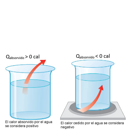 Intercambio de calor